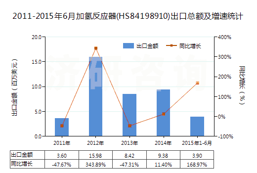 2011-2015年6月加氫反應(yīng)器(HS84198910)出口總額及增速統(tǒng)計 2011-2015年6月加氫反應(yīng)器(HS84198910)出口總額及增速統(tǒng)計